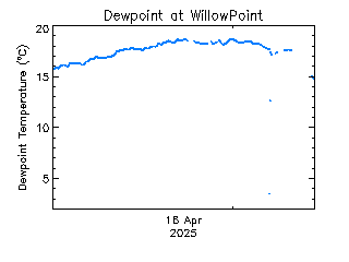 plot of weather data