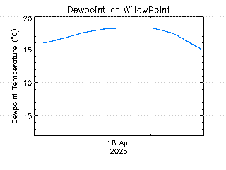 plot of weather data