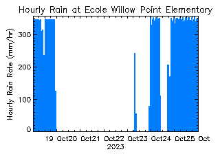 plot of weather data