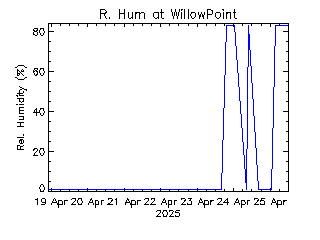 plot of weather data