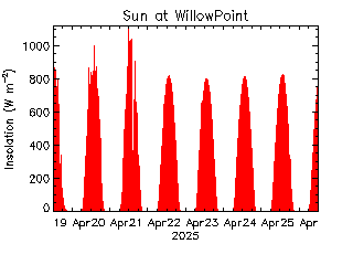 plot of weather data