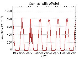 plot of weather data