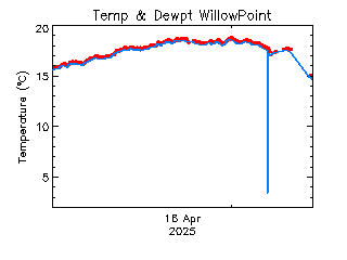 plot of weather data