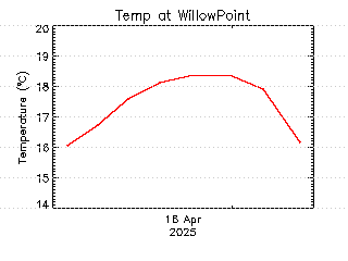 plot of weather data