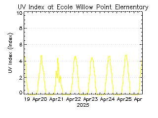 plot of weather data