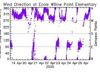 plot of weather data