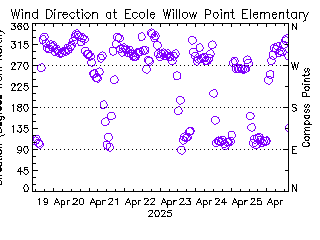 plot of weather data