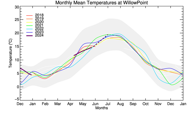 graph of monthly means