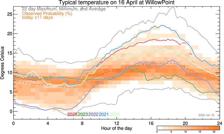 plot of weather data