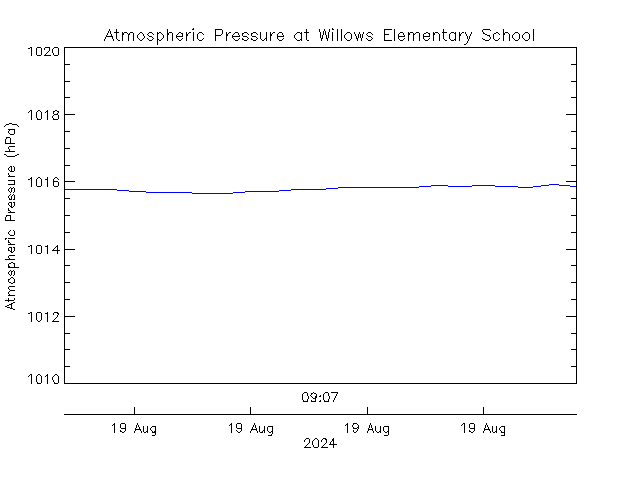 plot of weather data