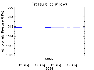 plot of weather data