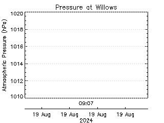 plot of weather data