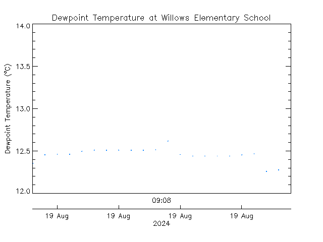 plot of weather data