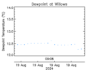 plot of weather data