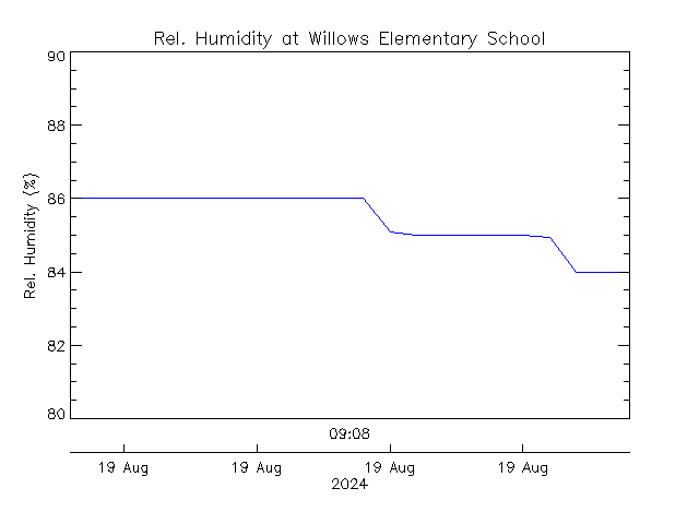 plot of weather data