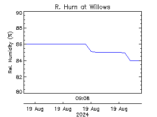 plot of weather data