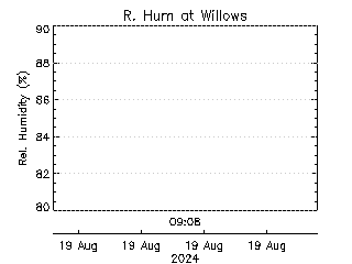 plot of weather data