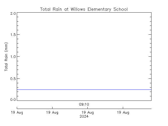 plot of weather data