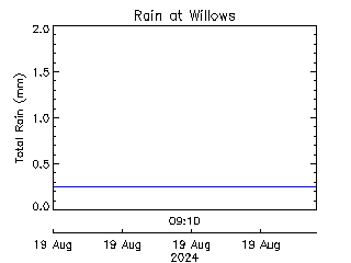 plot of weather data