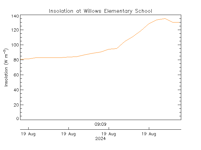 plot of weather data