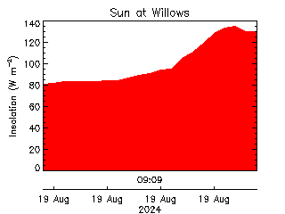 plot of weather data