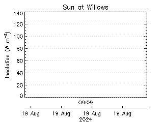 plot of weather data