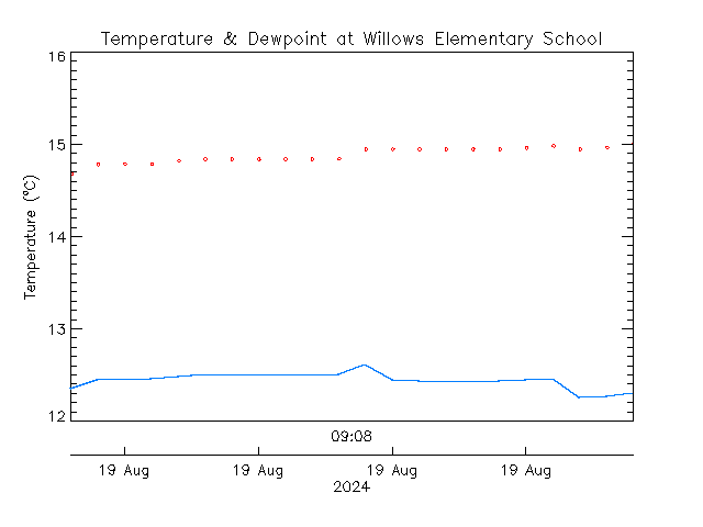 plot of weather data