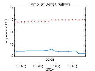 plot of weather data