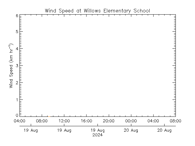 plot of weather data