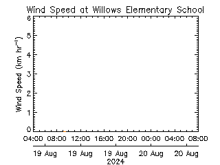 plot of weather data