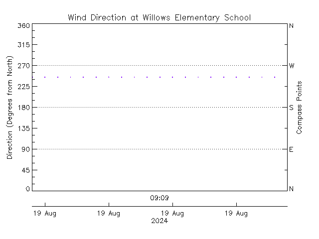 plot of weather data