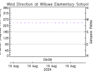 plot of weather data