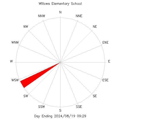 plot of weather data