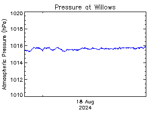 plot of weather data