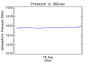 plot of weather data