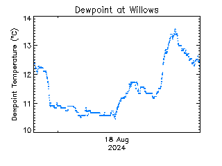 plot of weather data