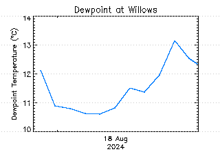 plot of weather data