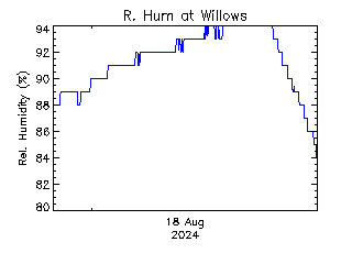 plot of weather data