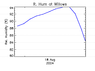 plot of weather data