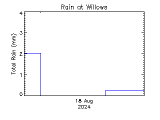 plot of weather data