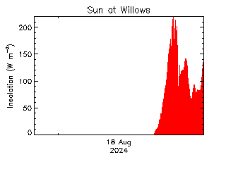 plot of weather data