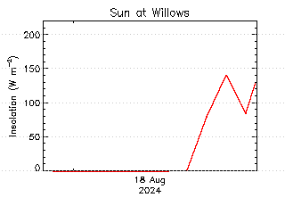 plot of weather data