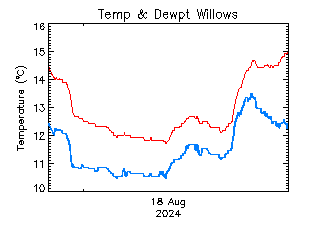 plot of weather data