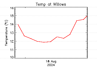 plot of weather data