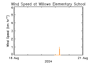 plot of weather data