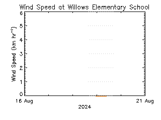 plot of weather data