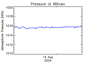 plot of weather data