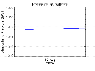 plot of weather data