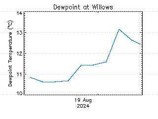 plot of weather data