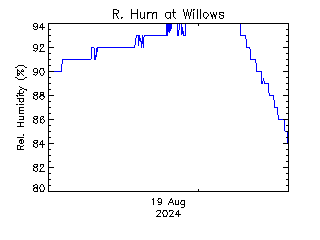 plot of weather data